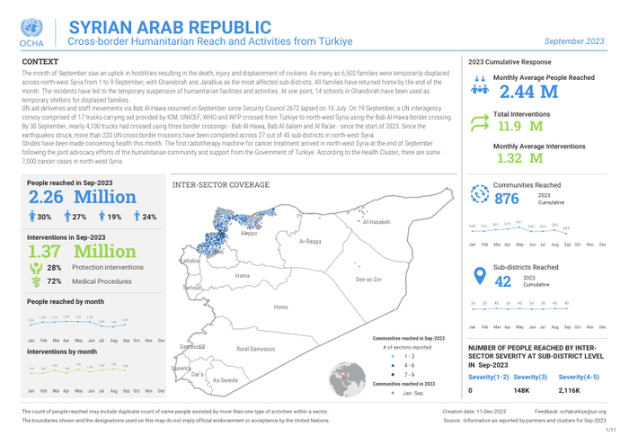 Syrian Arab Republic: Cross-Border Humanitarian Reach and Activities from Türkiye (September 2023) - Syrian Arab ... - ReliefWeb