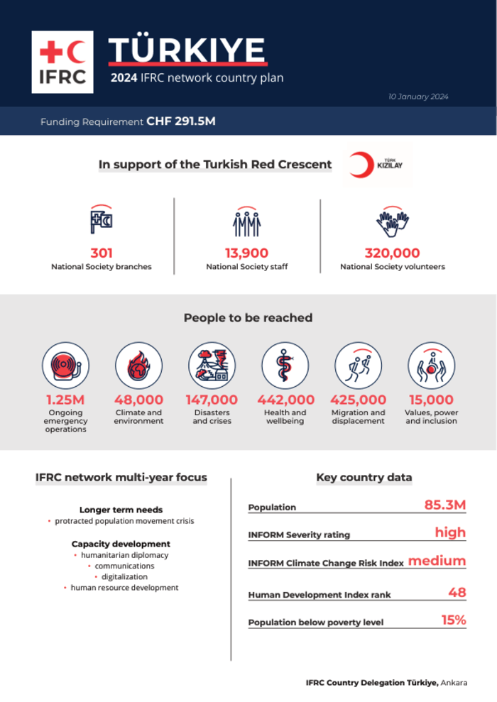 Türkiye 2024 IFRC network country plan (MAATR002) - Türkiye - ReliefWeb