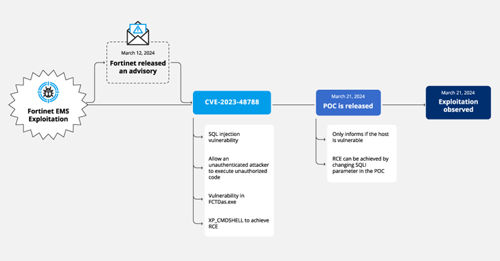 Bilgisayar Korsanları Fortinet’in Kusurunu İstismara Uğradı, Yeni Kampanyada ScreenConnect’i Dağıttı ve Metasploit’i Kullandı