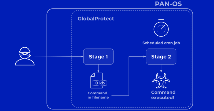 Palo Alto Networks, Saldırı Altındaki Kritik PAN-OS Kusuruna İlişkin Daha Fazla Detayı Açıkladı