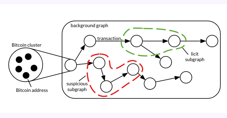 Bitcoin Adli Analizi, Kara Para Aklama Gruplarını ve Suç Gelirlerini Ortaya Çıkardı